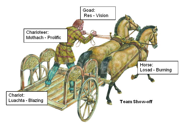 Team Show-Off: Charioteer = Mothach - "Prolific"; Chariot = Luachta - "Blazing"; Goad = Res - "Vision"; Horse = Losad - "Burning"