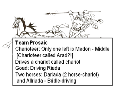 Team Prosaic: Charioteer = Medon - "Middle"; Chariot = Carpat - "Chariot"; Goad = Ríada - "Driving"; Horses = Dariada - “2-Horse Chariot” & Allriada - “Bridle-Driving”