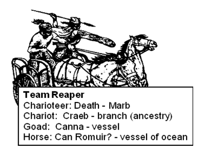 Team Reaper: Charioteer = Morb - "Death"; Chariot = Craeb - "Branch" (ancestry); Goad = Canna - "Vessel"; Horse = Can Romuir - "Vessel of Ocean"