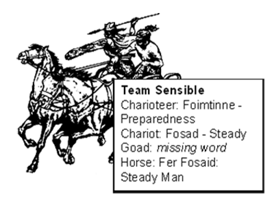 Team Sensible: Charioteer = Foimtinne - "Preparedness"; Chariot = Fosad - "Steady"; Goad = missing word; Horse = Fer Fosaid - "Steady Man"