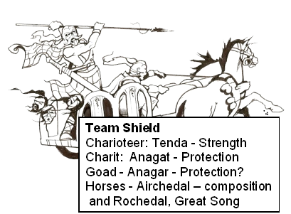 Team Shield: Charioteer = Tenda - "Strength"; Chariot = Anagat - "Protection"; Goad = Anagar - "Protection"; Horses = Airchedal - "Composition" & Rochedal - "Great Song"